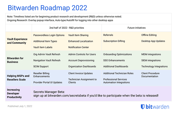 Public Facing Roadmap - 2022