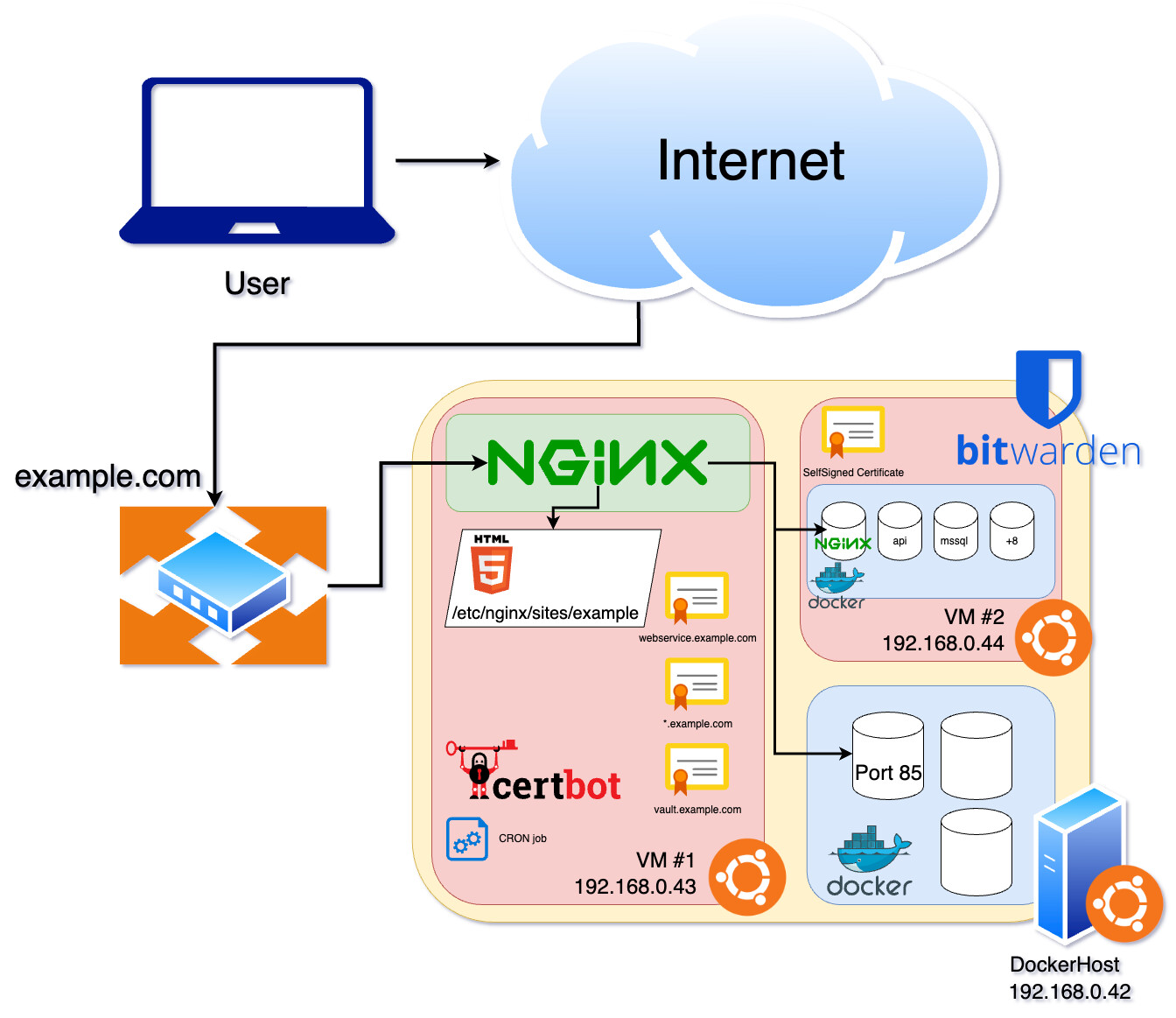 Nginx upstream host. Реверс прокси. Nginx обратный прокси. Docker proxy nginx. Nginx proxy Manager.